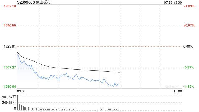 午评：沪指半日跌0.59% 无人驾驶概念逆势活跃