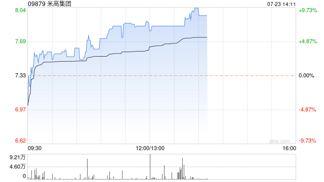 米高集团午后涨超6% 近一周股价累涨三成公司具备核心竞争力