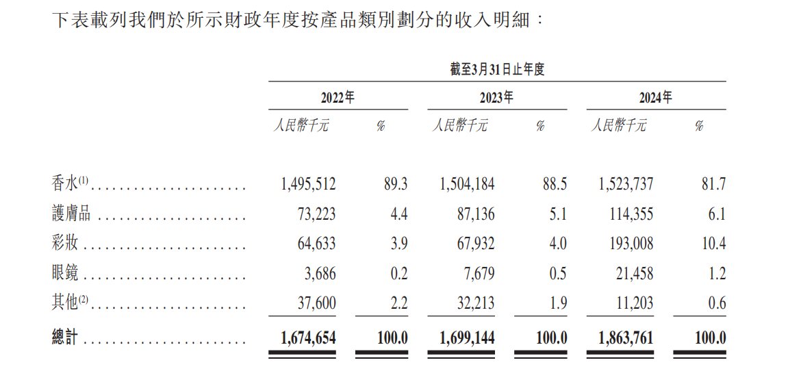 颖通控股赴港IPO的性感故事：暴利躺赢、香水迷情与潜在危机