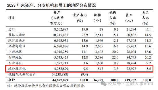 工行多家海外分行人事调整