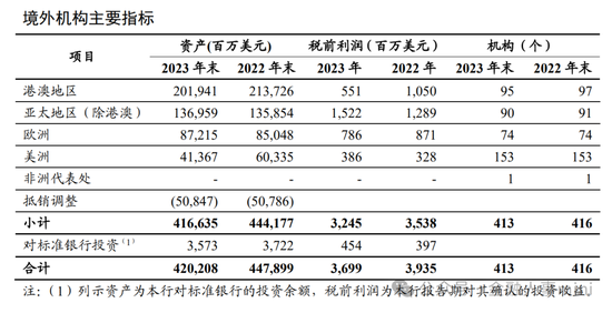 工行多家海外分行人事调整