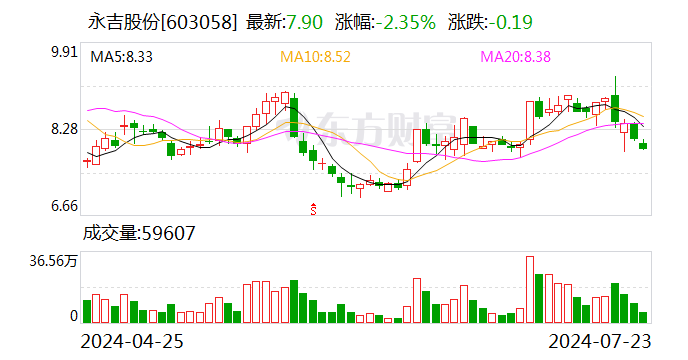 永吉股份（603058.SH）实控人之一邓维加解除质押2200万股 占所持股份近70%