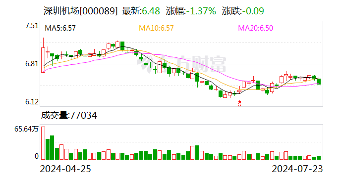 深圳机场大宗交易成交595.49万元