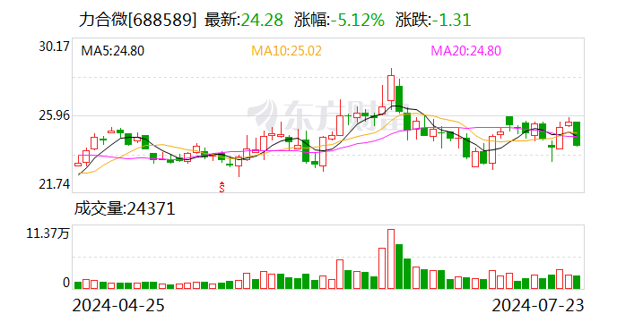 力合微：股东陈金城累计减持35万股