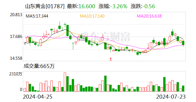 山东黄金：以13.47亿元竞得大桥金矿详查探矿权