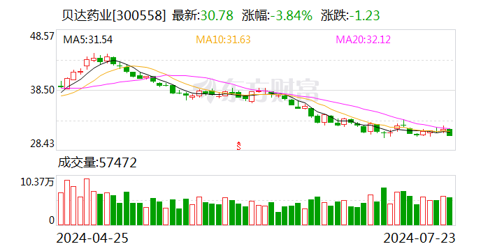 贝达药业：预计上半年净利同比增长40%-60%