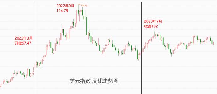 ATFX汇市：美联储激进加息期间，美元指数出现“过山车”行情