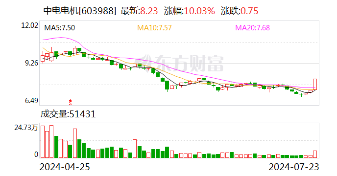 中电电机：控股股东等筹划重大事项 股票停牌