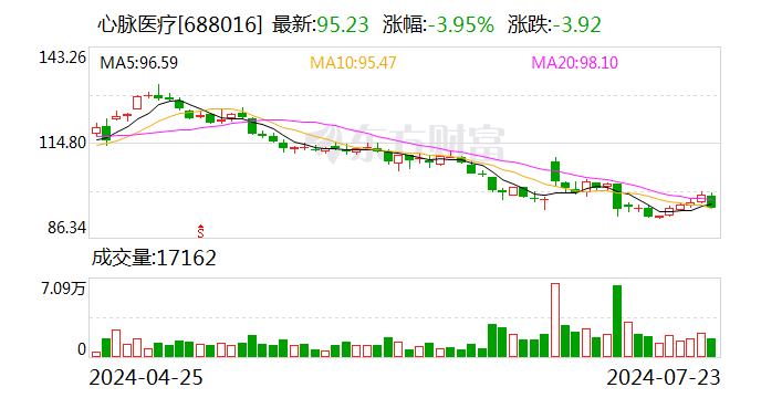 心脉医疗：拟回购6000万元-1亿元公司股份 回购价不超130元/股