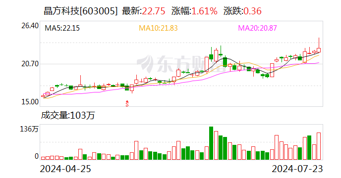 晶方科技股东拟大宗交易减持不超2%公司股份