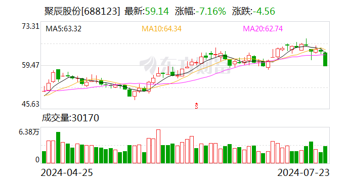 聚辰股份：股东询价转让价格为55.49元/股