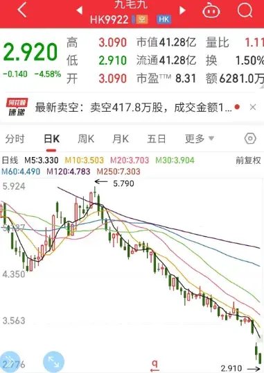 3天大跌近20%！业绩下滑70%，餐饮巨头九毛九发声！