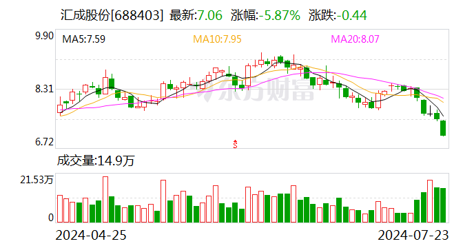 汇成股份：预计上半年营业收入6.74亿元 同比增长20.9%  第1张