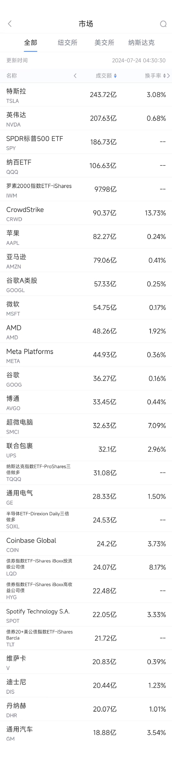 7月23日美股成交额前20：微软称欧盟应为此次全球IT故障负责