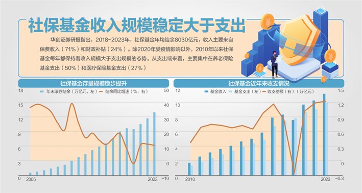 上半年社保基金累计 结余8.8万亿元