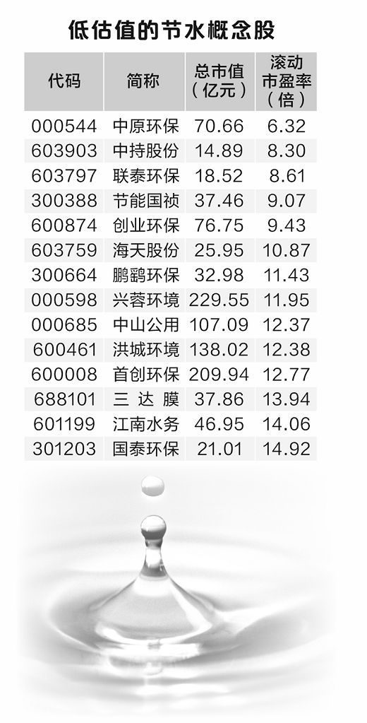 我国拟培育万亿规模节水产业 多家上市公司积极布局