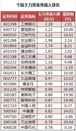 69股被主力资金减持超亿元 龙虎榜机构抢筹爱旭股份、英可瑞等