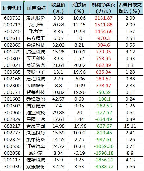 69股被主力资金减持超亿元 龙虎榜机构抢筹爱旭股份、英可瑞等