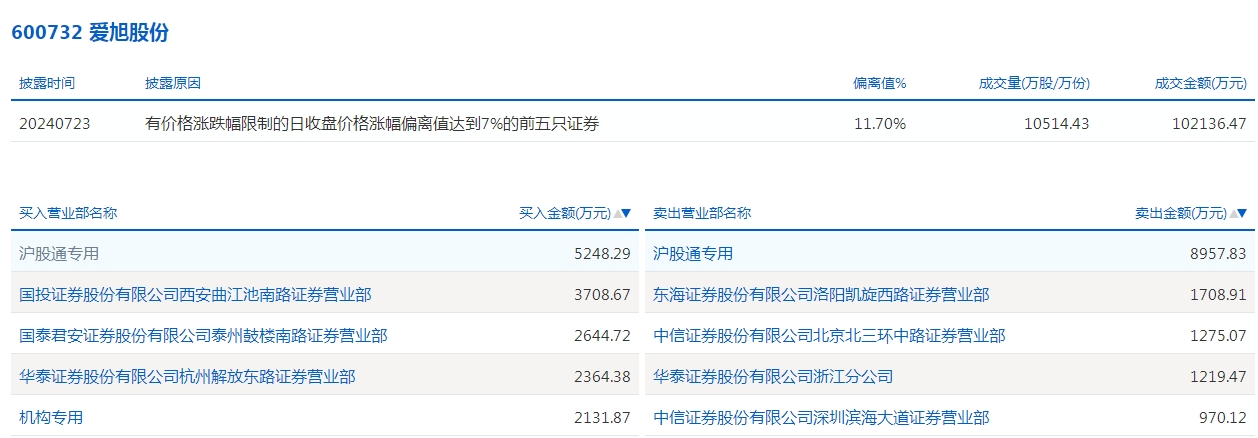 69股被主力资金减持超亿元 龙虎榜机构抢筹爱旭股份、英可瑞等