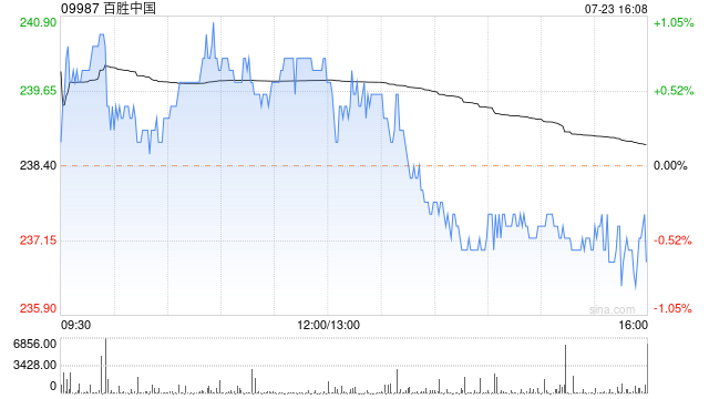 百胜中国7月22日斥资约239.98万美元回购7.83万股