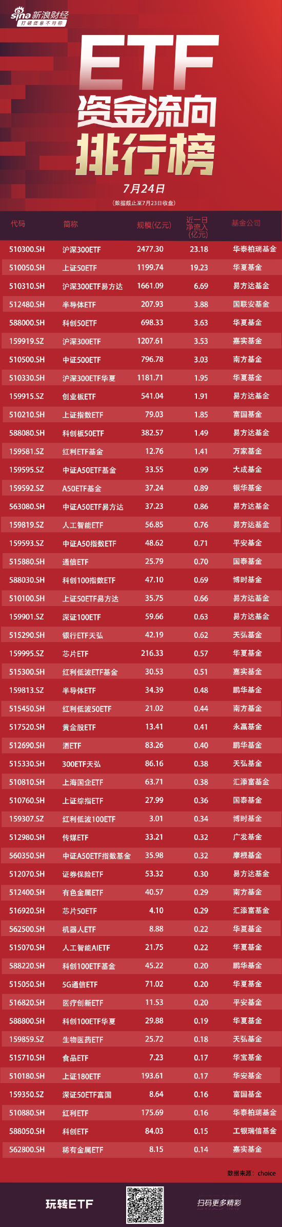 ETF资金流向：7月23日华泰柏瑞沪深300ETF获净申购23.18亿元 华夏上证50ETF获净申购19.23亿元（附图）