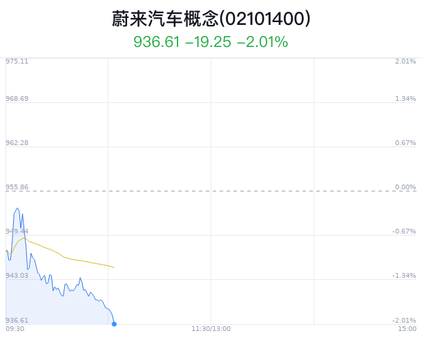 蔚来汽车概念盘中跳水，福耀玻璃跌0.27%