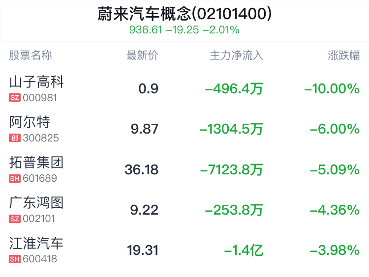 蔚来汽车概念盘中跳水，福耀玻璃跌0.27%