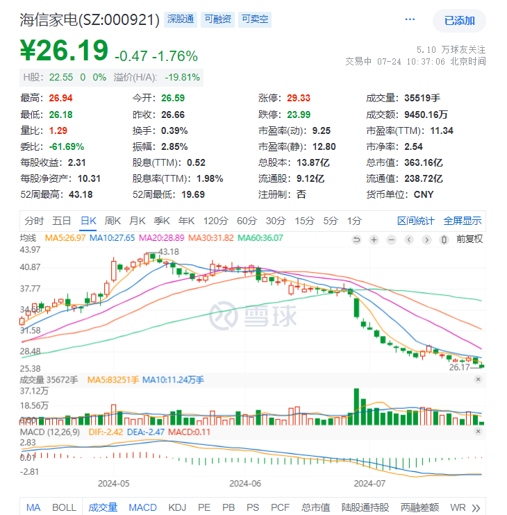 海信家电海外毛利率仅10.2%，CEO代慧忠两年领薪超千万