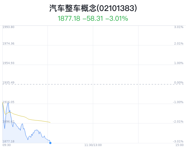 汽车整车概念盘中跳水，广汽集团跌1.65%