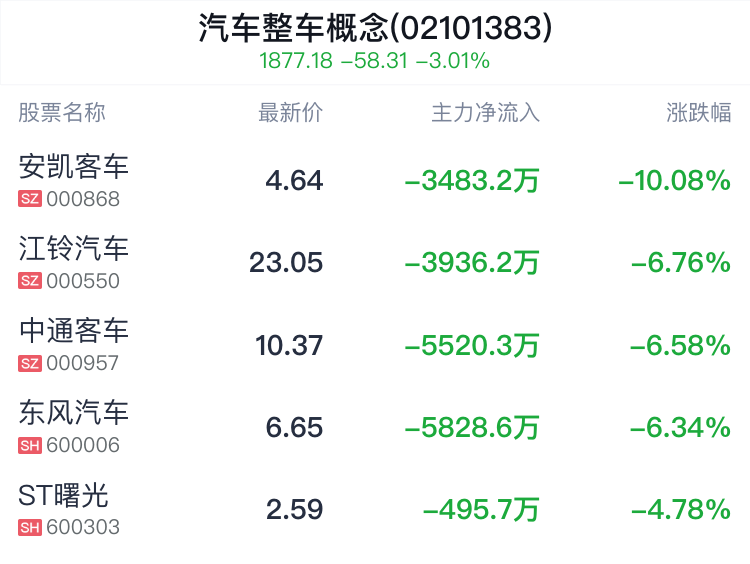 汽车整车概念盘中跳水，广汽集团跌1.65%