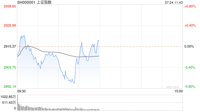 午评：沪指早盘探底回升 风电设备概念快速拉升