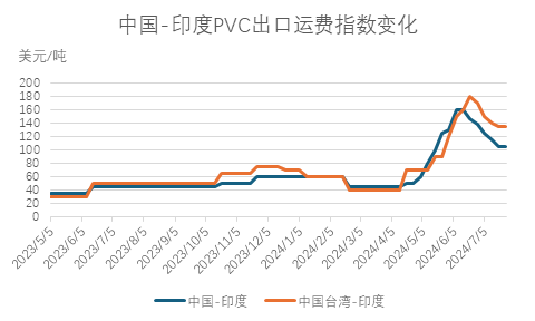 PVC：海运费下调 八月亚洲市场价格回落