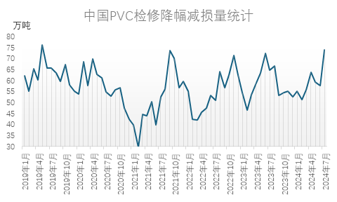 PVC：海运费下调 八月亚洲市场价格回落