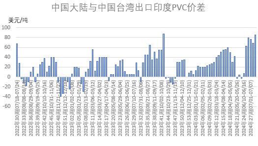 PVC：海运费下调 八月亚洲市场价格回落