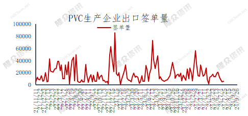 PVC：海运费下调 八月亚洲市场价格回落