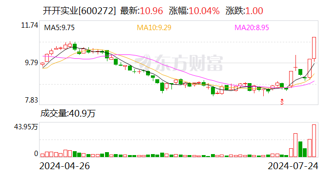 6天3板开开实业：拟转让甬商汇10%股权 聚焦大健康产业战略转型