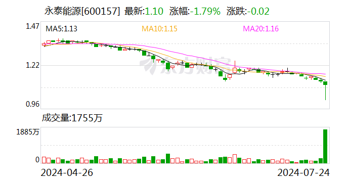 永泰能源：拟将回购金额调整为不低于5亿元、不超10亿元 并变更用途为注销