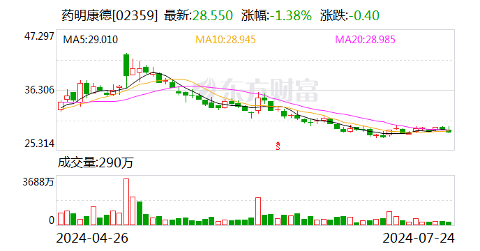 贝莱德对药明康德的持股比例于7月19日从6.43%下降至5.48%