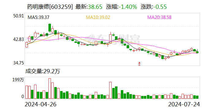 贝莱德对药明康德的持股比例于7月19日从6.43%下降至5.48%