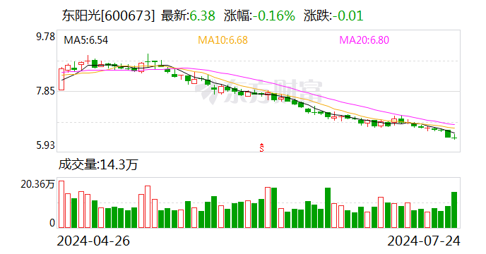 东阳光：控股股东提议拟2亿元-4亿元回购股份  第1张