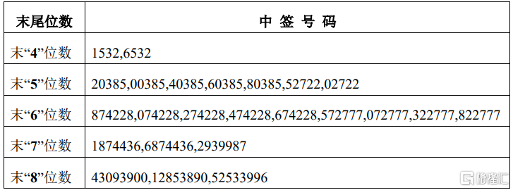 博实结(301608.SZ)披露中签结果：中签号码共有1.78万个