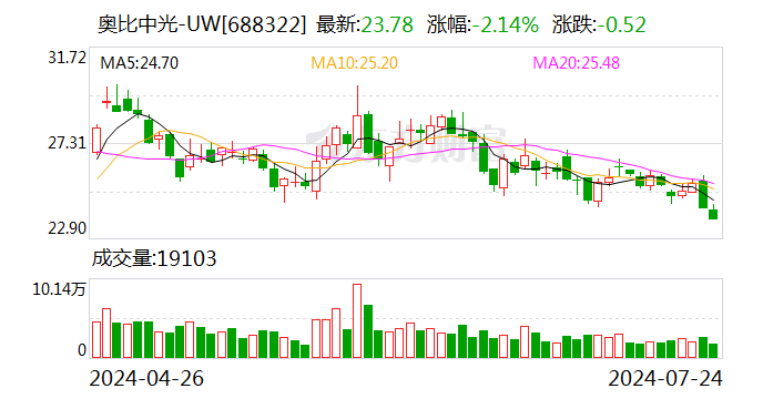 奥比中光：拟收购深圳奥锐达剩余30%股权  第1张