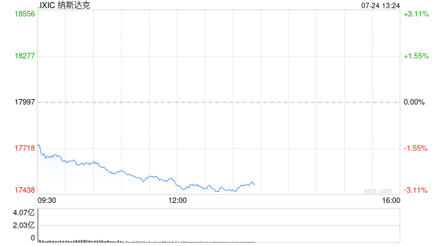 午盘：美股大跌纳指下挫2.7% 特斯拉跌幅超过10%