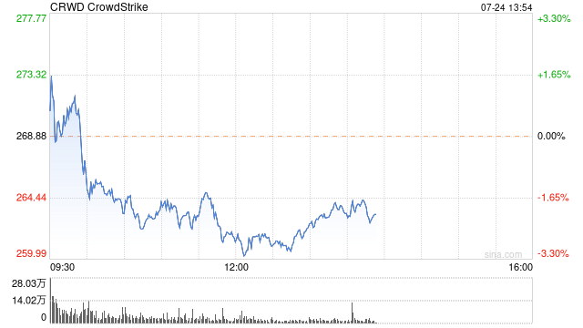 CrowdStrike称质量控制过程中的错误导致更新失败