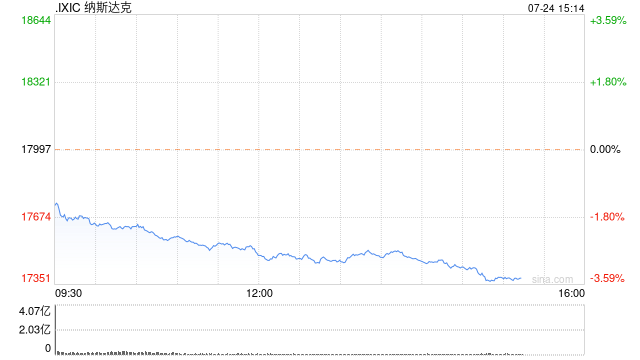 早盘：美股走低纳指下跌2% 特斯拉重挫12%  第1张