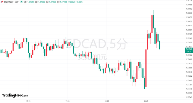全面转鸽？加拿大央行再次降息25个基点！