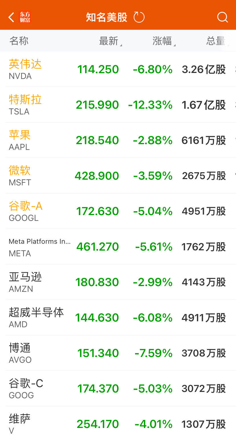 纳指大跌3.64%！特斯拉暴跌近13%，“七巨头”市值蒸发5.45万亿元！汽车巨头Q2收益未及预期，盘后跌11%