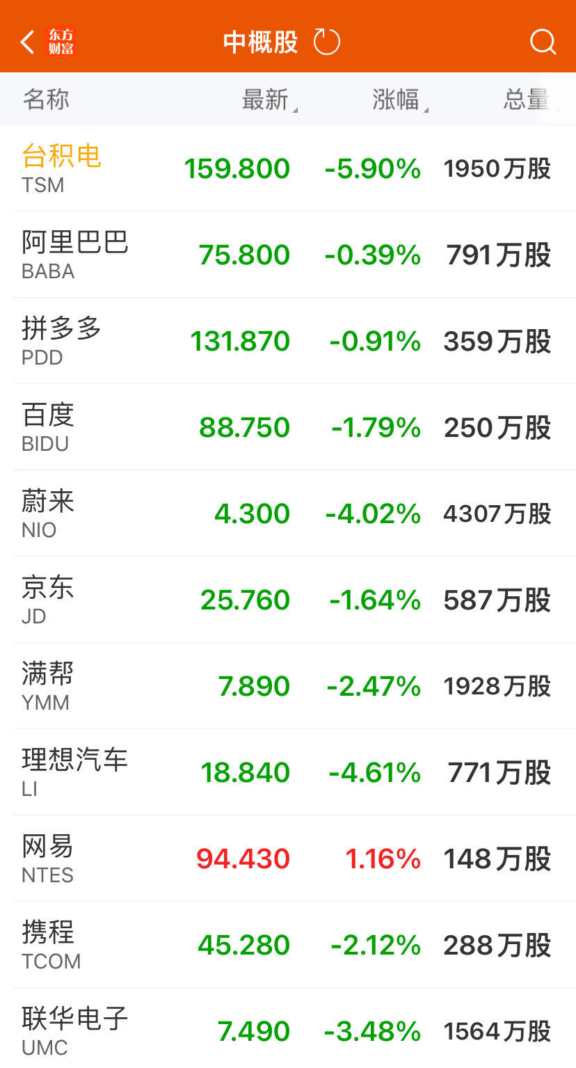 纳指大跌3.64%！特斯拉暴跌近13%，“七巨头”市值蒸发5.45万亿元！汽车巨头Q2收益未及预期，盘后跌11%