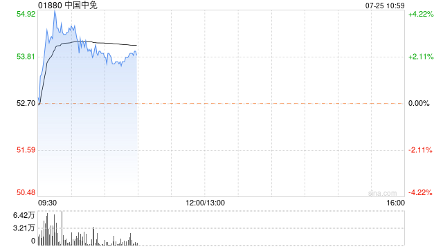 中国中免早盘逆市涨超3% 休闲游消费需求韧性持续得到验证
