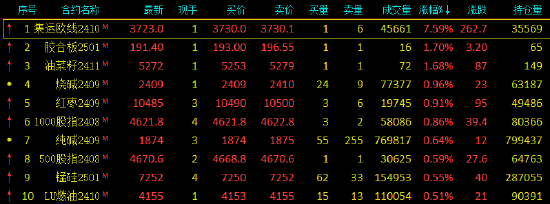 午评：欧线涨超7% 白银跌近5%